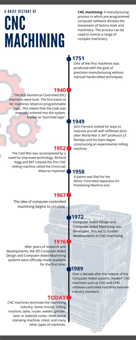 cnc machineing history|cnc timeline.